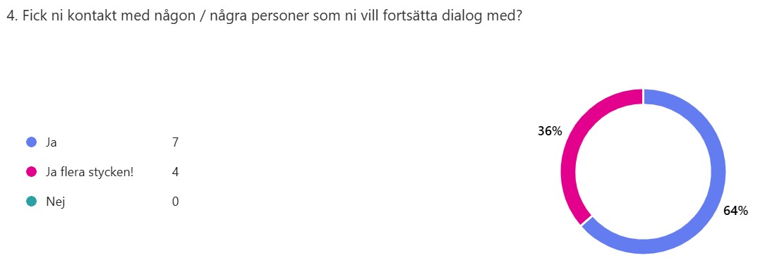 Utsikt